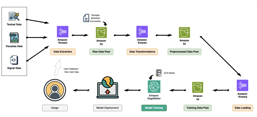 GreenTomato ETL Workflow Diagram with OCR 